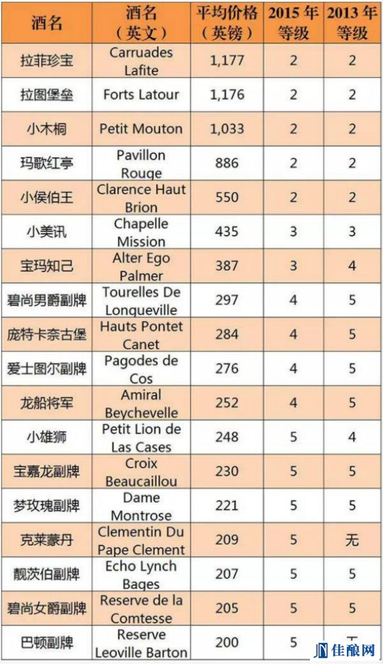 Liv-ex 2015波尔多副牌葡萄酒分级,小拉菲第一